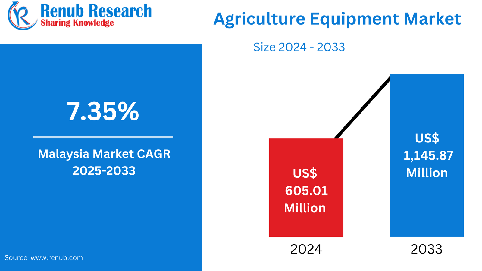 Malaysia Agriculture Equipment Market to Reach US$1,145.87M by 2033
